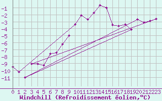 Courbe du refroidissement olien pour Weissfluhjoch