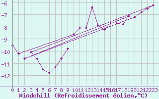 Courbe du refroidissement olien pour Kiel-Holtenau