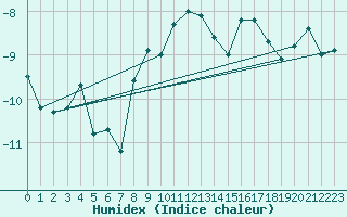 Courbe de l'humidex pour Gornergrat