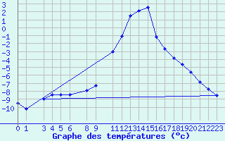 Courbe de tempratures pour Tynset Ii