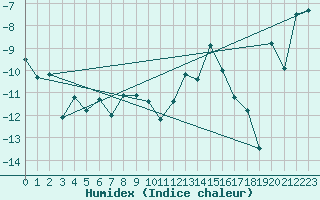 Courbe de l'humidex pour Hveravellir