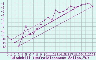 Courbe du refroidissement olien pour Goettingen