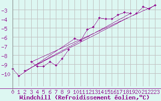 Courbe du refroidissement olien pour Luechow