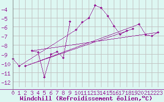 Courbe du refroidissement olien pour Kalwang