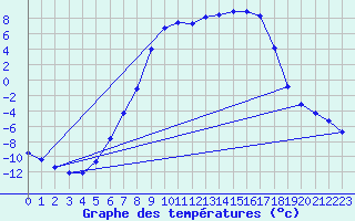 Courbe de tempratures pour Boertnan