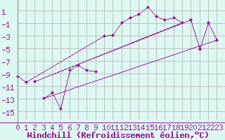 Courbe du refroidissement olien pour Les Eplatures - La Chaux-de-Fonds (Sw)