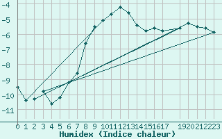 Courbe de l'humidex pour Kilpisjarvi