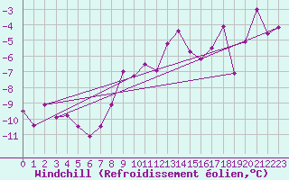 Courbe du refroidissement olien pour Alpinzentrum Rudolfshuette