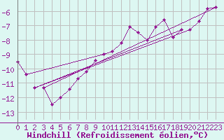 Courbe du refroidissement olien pour Feldberg-Schwarzwald (All)