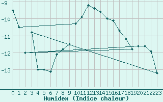 Courbe de l'humidex pour Lac d'Ardiden - Nivose (65)