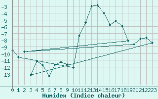 Courbe de l'humidex pour Andeer