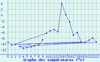 Courbe de tempratures pour Grimsel Hospiz