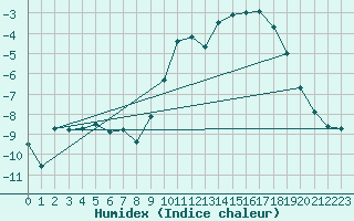 Courbe de l'humidex pour Les crins - Nivose (38)