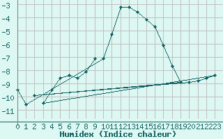 Courbe de l'humidex pour Binn