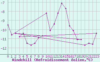 Courbe du refroidissement olien pour Piz Martegnas
