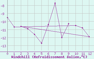 Courbe du refroidissement olien pour Arctic Bay