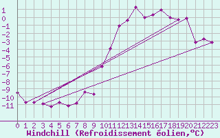 Courbe du refroidissement olien pour Kufstein