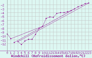 Courbe du refroidissement olien pour Bad Marienberg