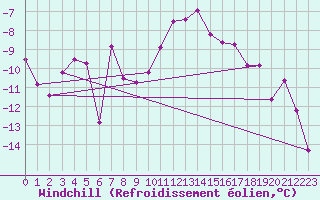 Courbe du refroidissement olien pour Arvidsjaur