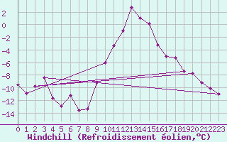 Courbe du refroidissement olien pour Les Eplatures - La Chaux-de-Fonds (Sw)