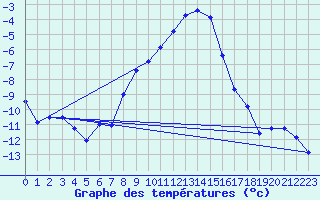 Courbe de tempratures pour Marsens