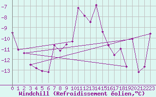 Courbe du refroidissement olien pour Corvatsch