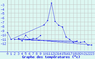Courbe de tempratures pour Col Agnel - Nivose (05)