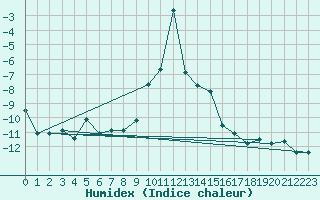 Courbe de l'humidex pour Col Agnel - Nivose (05)