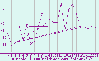Courbe du refroidissement olien pour Tarfala