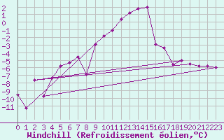 Courbe du refroidissement olien pour Giswil