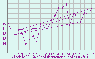 Courbe du refroidissement olien pour Grand Saint Bernard (Sw)