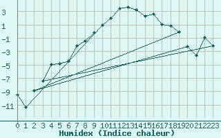 Courbe de l'humidex pour Mierkenis
