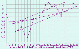 Courbe du refroidissement olien pour Fredrika