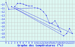 Courbe de tempratures pour Gaddede A