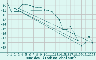 Courbe de l'humidex pour Gaddede A