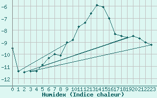 Courbe de l'humidex pour Eggishorn