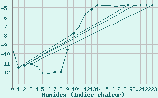 Courbe de l'humidex pour Coburg