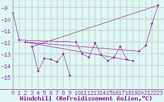 Courbe du refroidissement olien pour Malmo