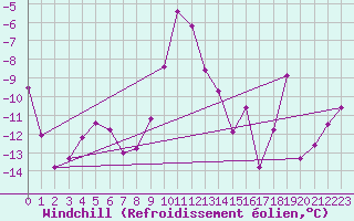 Courbe du refroidissement olien pour Marienberg
