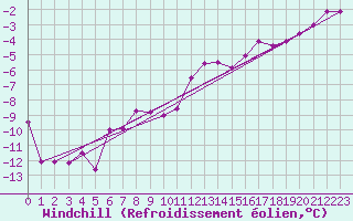 Courbe du refroidissement olien pour Jungfraujoch (Sw)