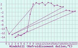 Courbe du refroidissement olien pour Dagloesen