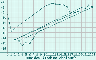 Courbe de l'humidex pour Suolovuopmi Lulit