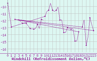 Courbe du refroidissement olien pour Storkmarknes / Skagen