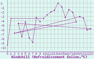 Courbe du refroidissement olien pour Monte Rosa