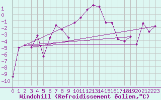 Courbe du refroidissement olien pour Ischgl / Idalpe
