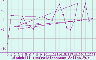 Courbe du refroidissement olien pour Wunsiedel Schonbrun