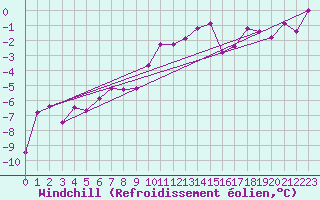 Courbe du refroidissement olien pour Gottfrieding