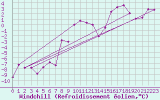 Courbe du refroidissement olien pour Krangede