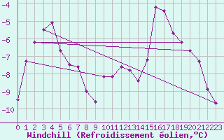 Courbe du refroidissement olien pour Loppa