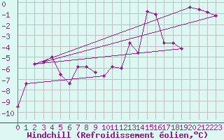 Courbe du refroidissement olien pour Grimsel Hospiz